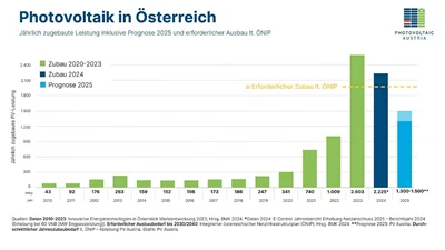 Austria fotogalvaanilise paigaldusmaht langeb 20%
