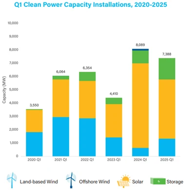 U . s . Puhas energia kasv püsib kindlalt Q 1 2025