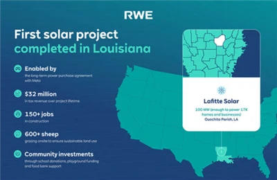 Meta{0}}Toetatud 100 MW Lafitte päikesejaam Louisianas lõpetab ehituse